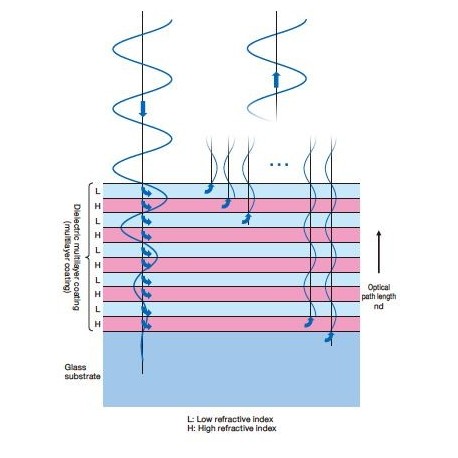 OSE-Antireflexion Beschichtungen OSE-Antireflexion Beschichtungen