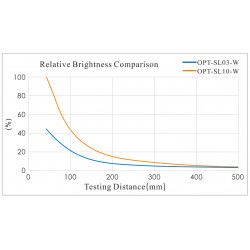 OPT-SL Strukturierte Beleuchtungen OPT-SL Strukturierte Beleuchtungen