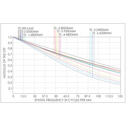 OPT 5 MP 3 x Zoom-Objektive OPT 5 MP 3 x Zoom-Objektive